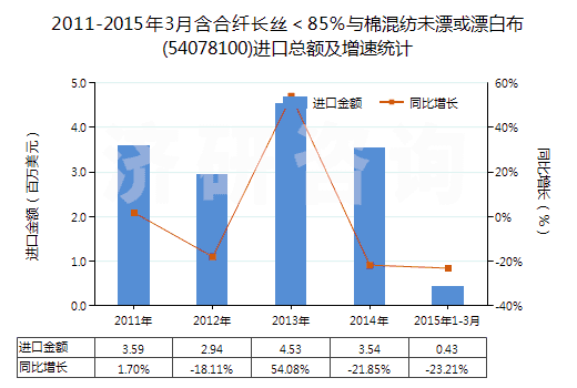 2011-2015年3月含合纖長(zhǎng)絲<85%與棉混紡未漂或漂白布(54078100)進(jìn)口總額及增速統(tǒng)計(jì) 2011-2015年3月含合纖長(zhǎng)絲<85%與棉混紡未漂或漂白布(54078100)進(jìn)口總額及增速統(tǒng)計(jì)